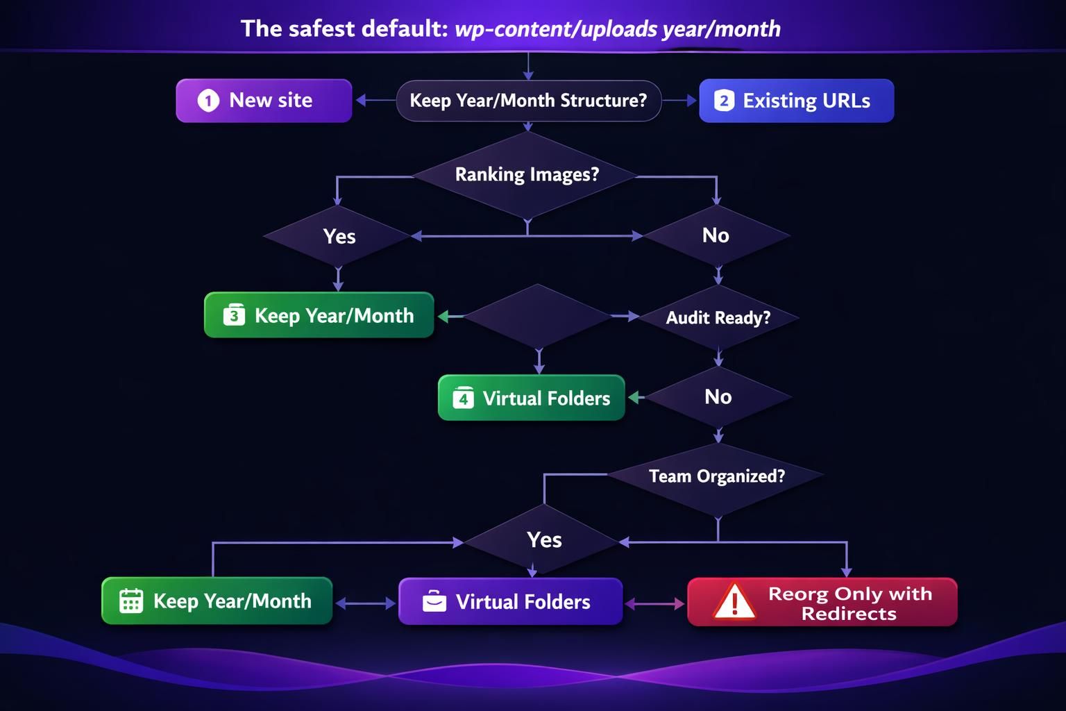 Flowchart for WordPress uploads year month folder structure decisions