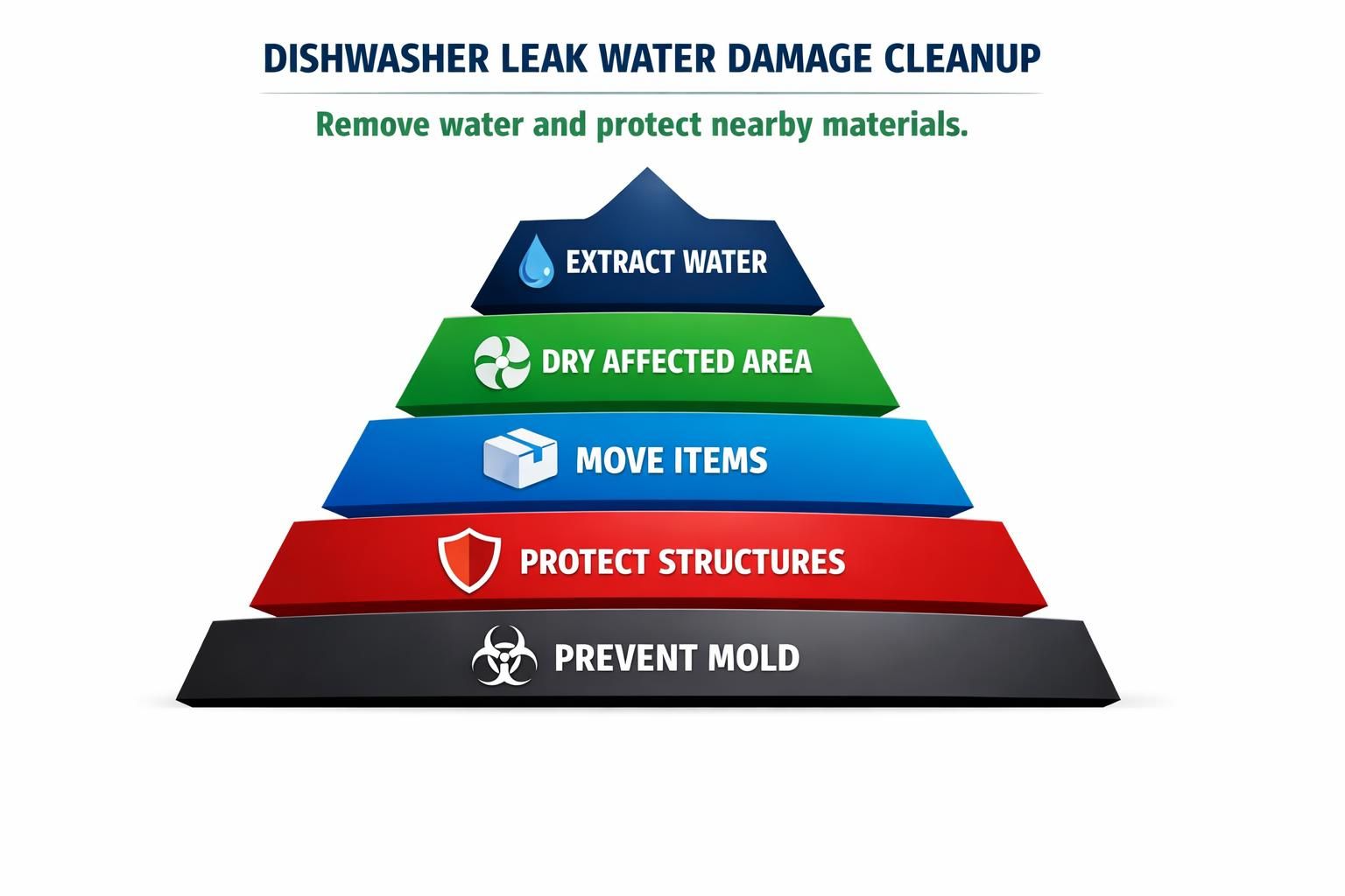 Dishwasher leak cleanup steps: extract water, dry area, prevent mold