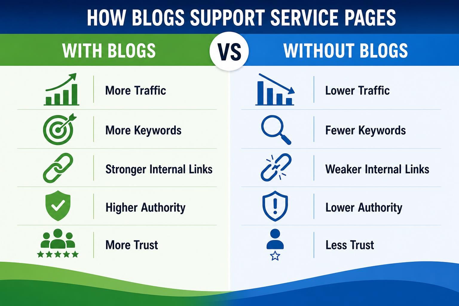 Infographic compares blogs with no blogs using traffic and link icons