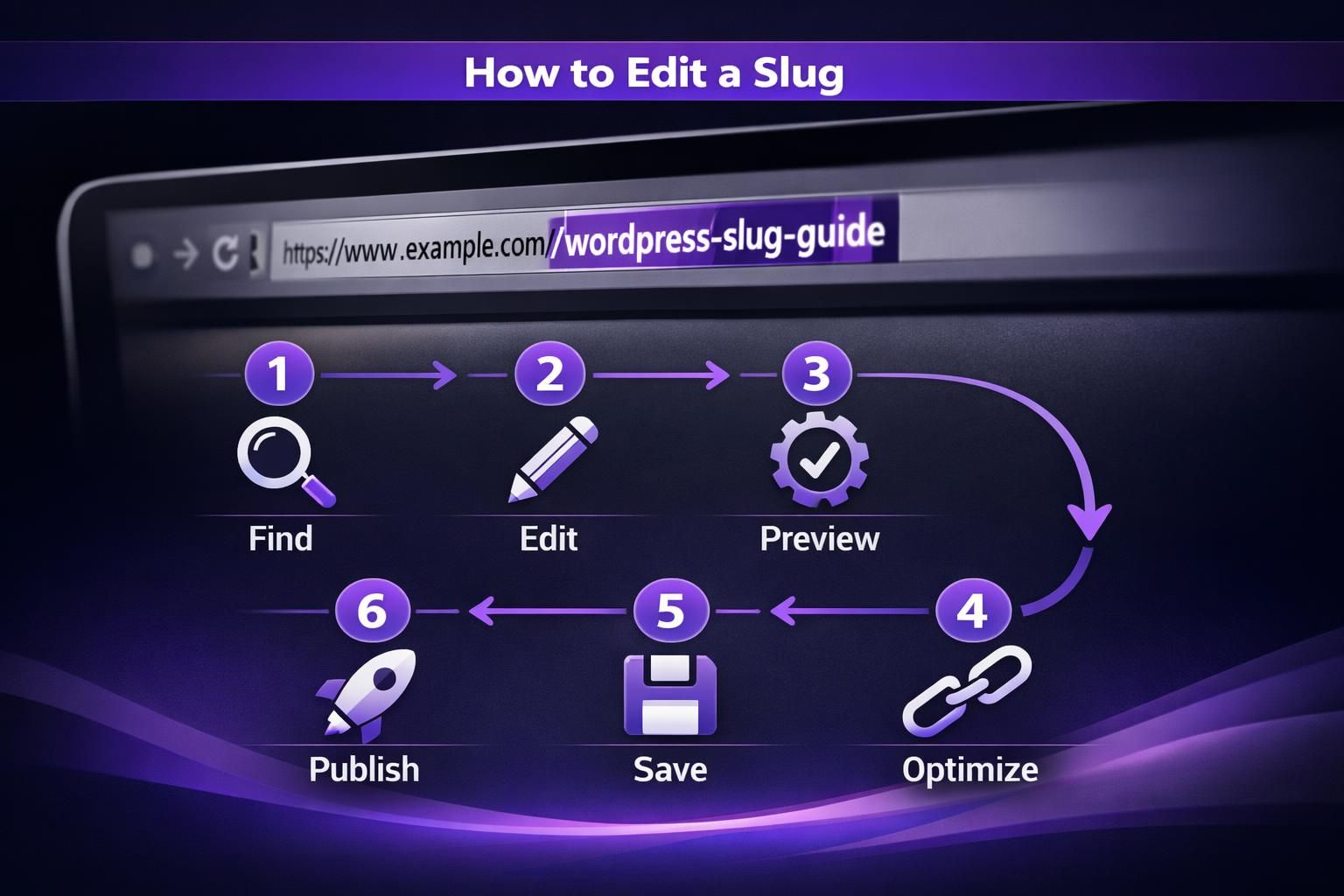 Diagram shows steps to edit a WordPress slug