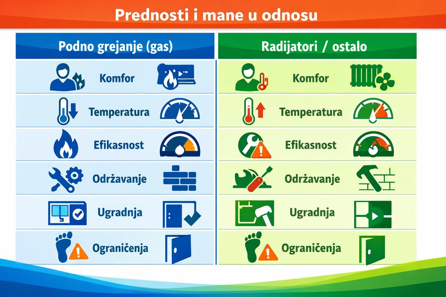 Infographic comparing underfloor gas heating and radiators