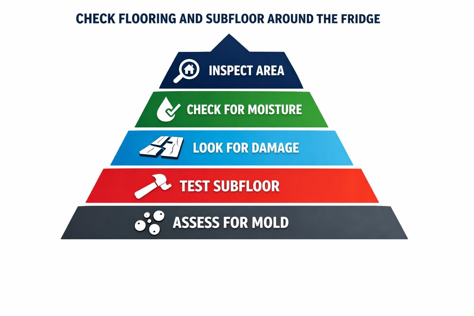 Pyramid infographic listing steps to check fridge subfloor