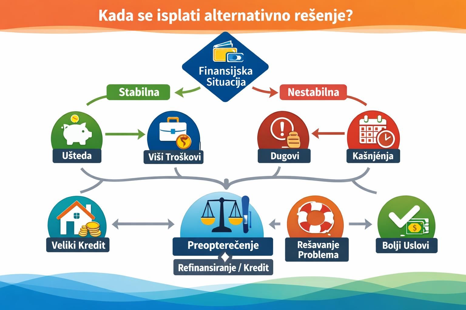 Flowchart showing stable and unstable financial situation outcomes