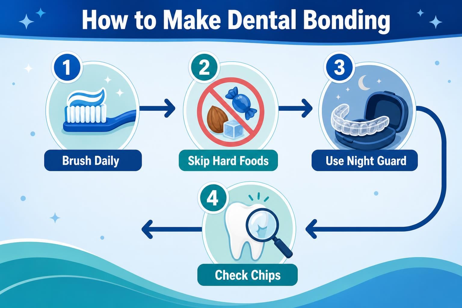Dental bonding care infographic with brushing, avoiding hard foods, night guard, and chip check