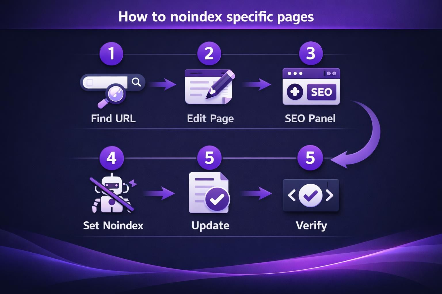 Purple infographic showing steps to noindex specific pages
