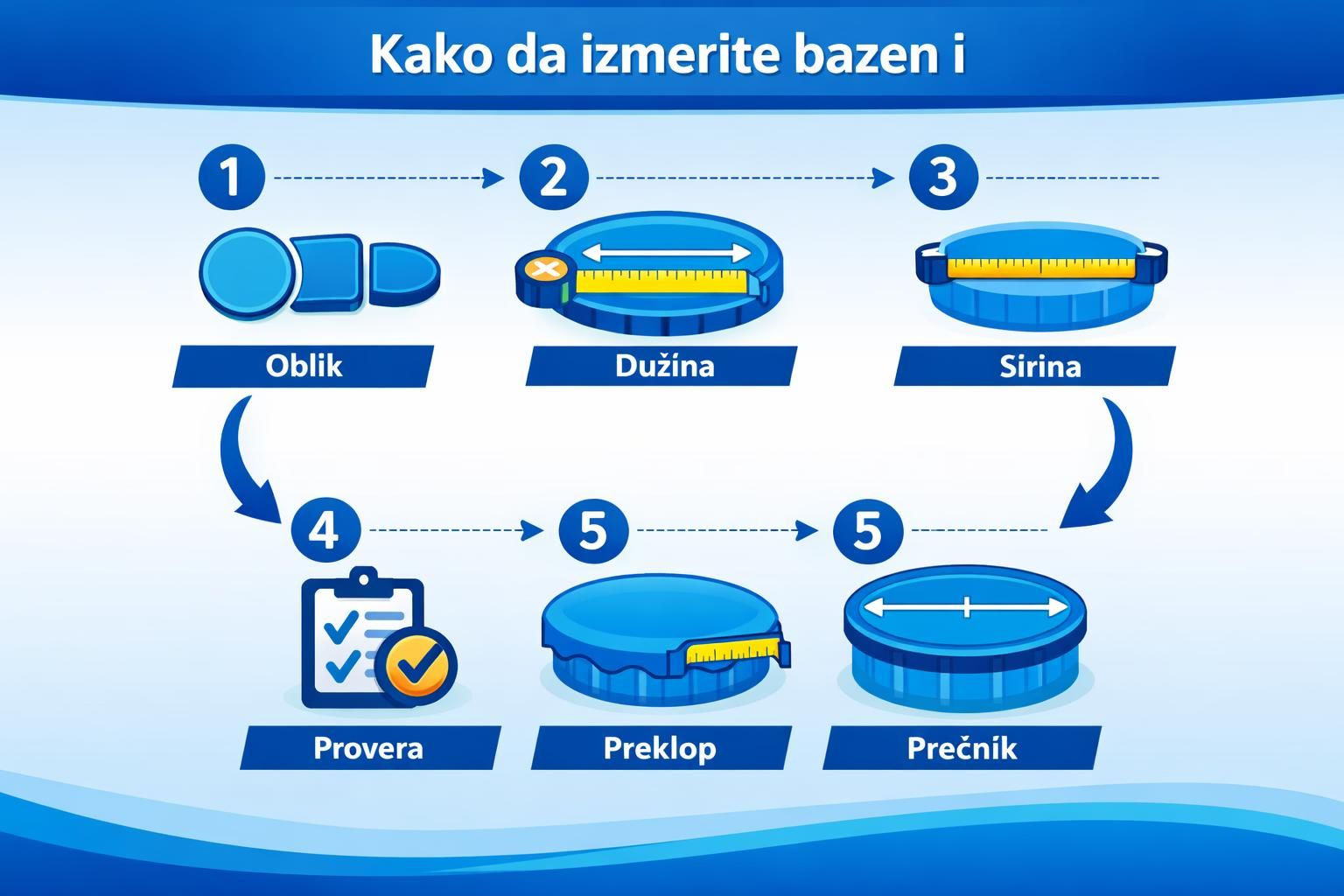 Infographic showing steps to measure pool shape and size