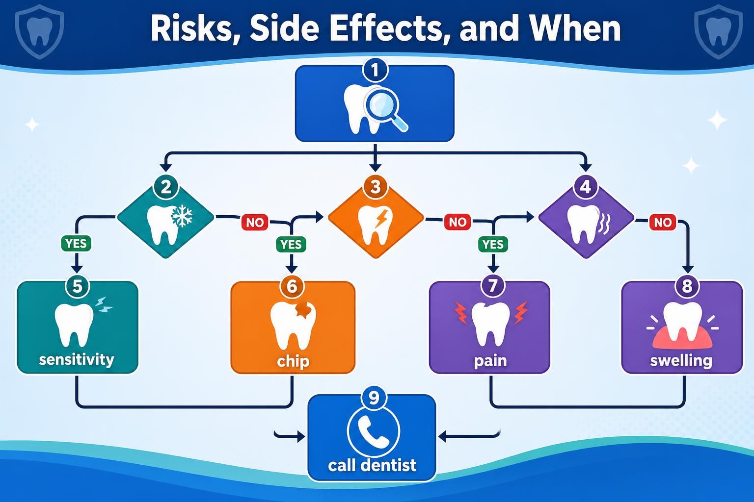 Dental warning flowchart with sensitivity, chip, pain, swelling