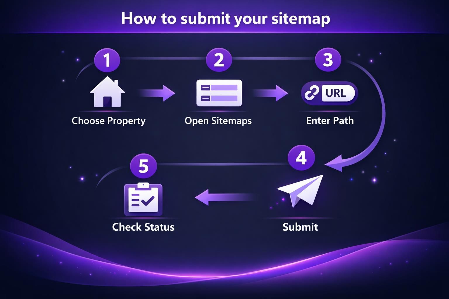 Five-step diagram showing how to submit a sitemap