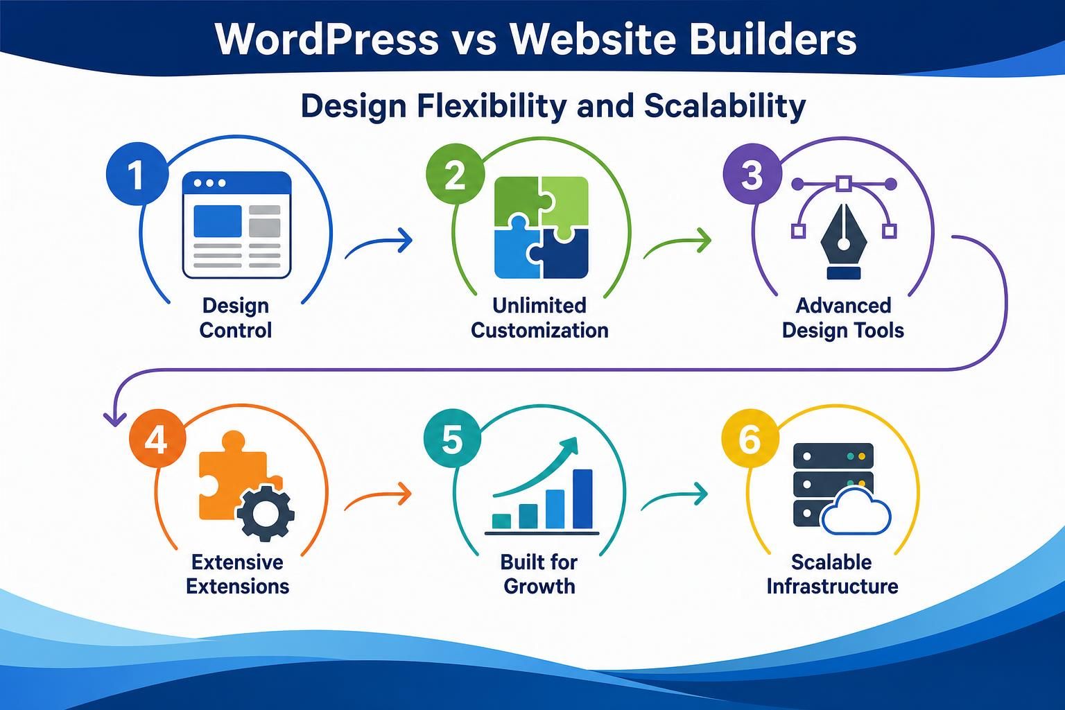 Infographic shows design control, customization, tools, extensions, growth, and infrastructure