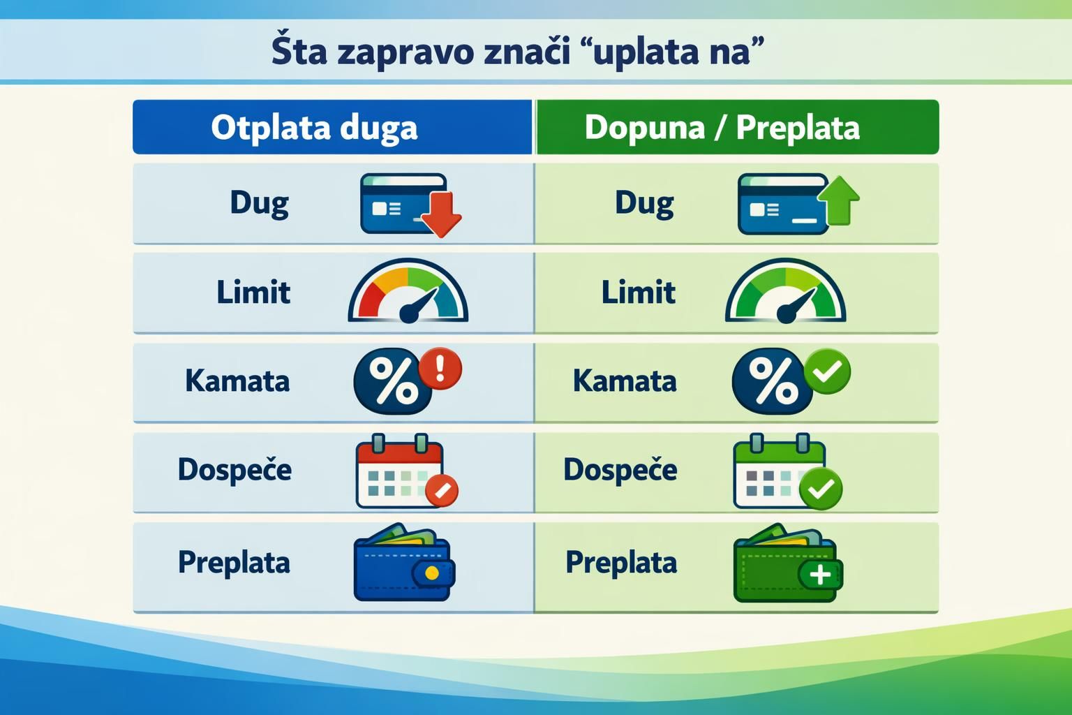 Infographic comparing debt repayment and top up payment effects