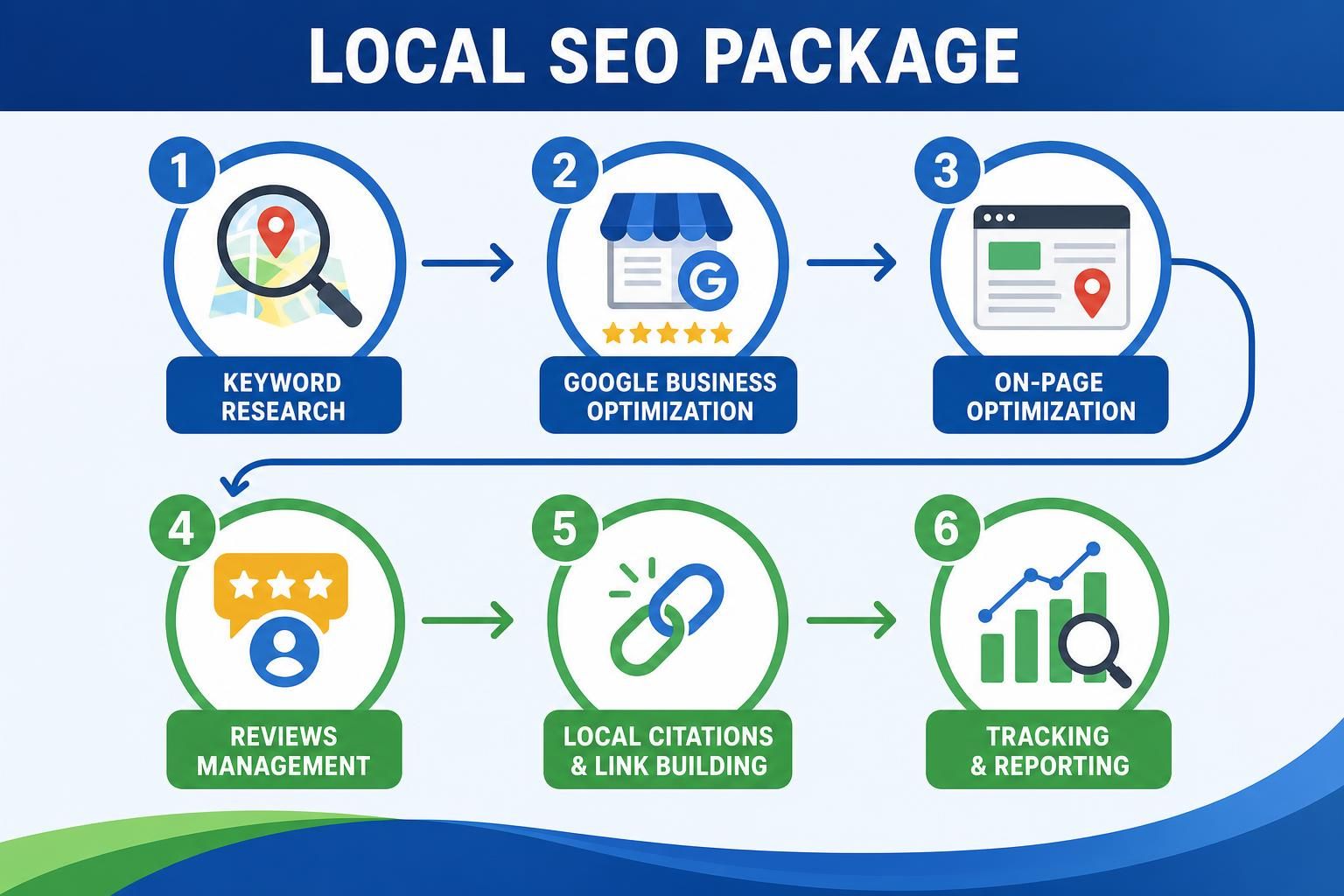 Six-step local SEO package infographic with maps, reviews, links, and charts