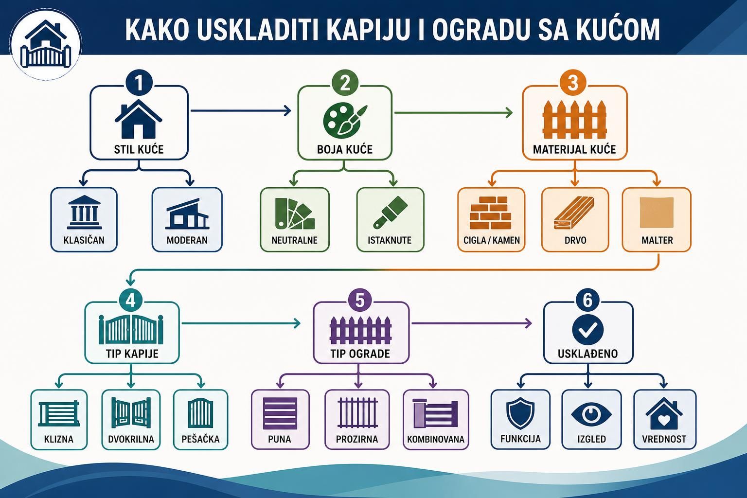 Dijagram usklađuje stil kuće, boju, materijal, kapiju i ogradu