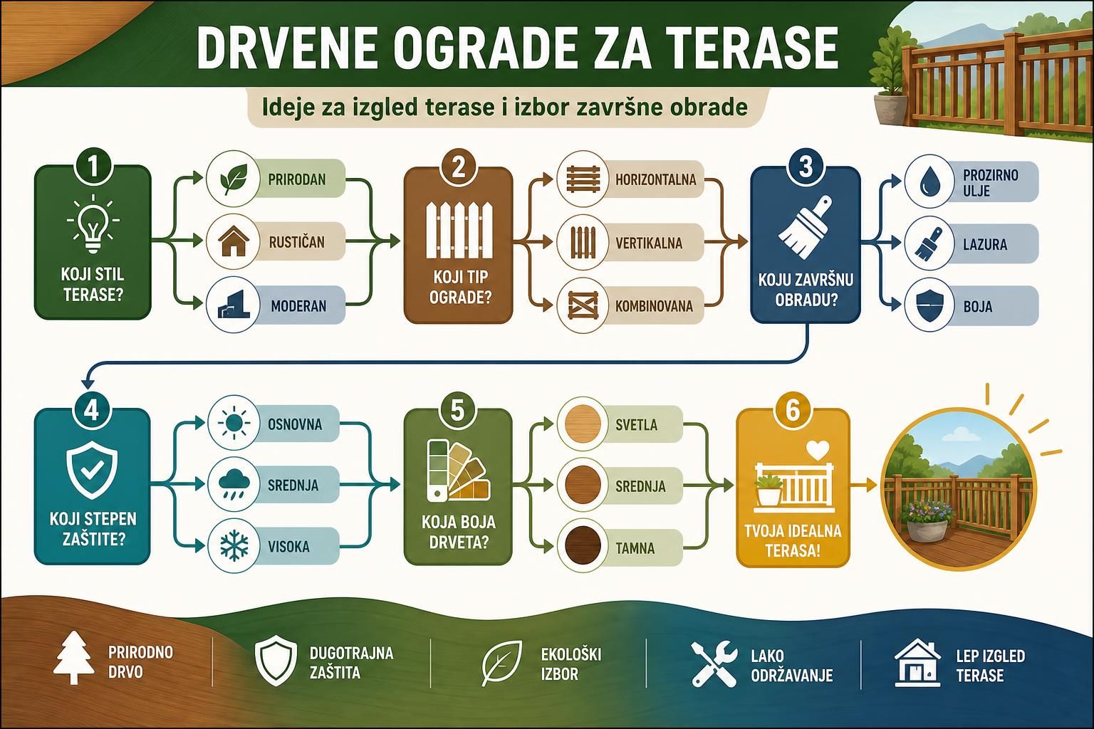 Dijagram izbora terase sa ikonama ograde, četke i boja