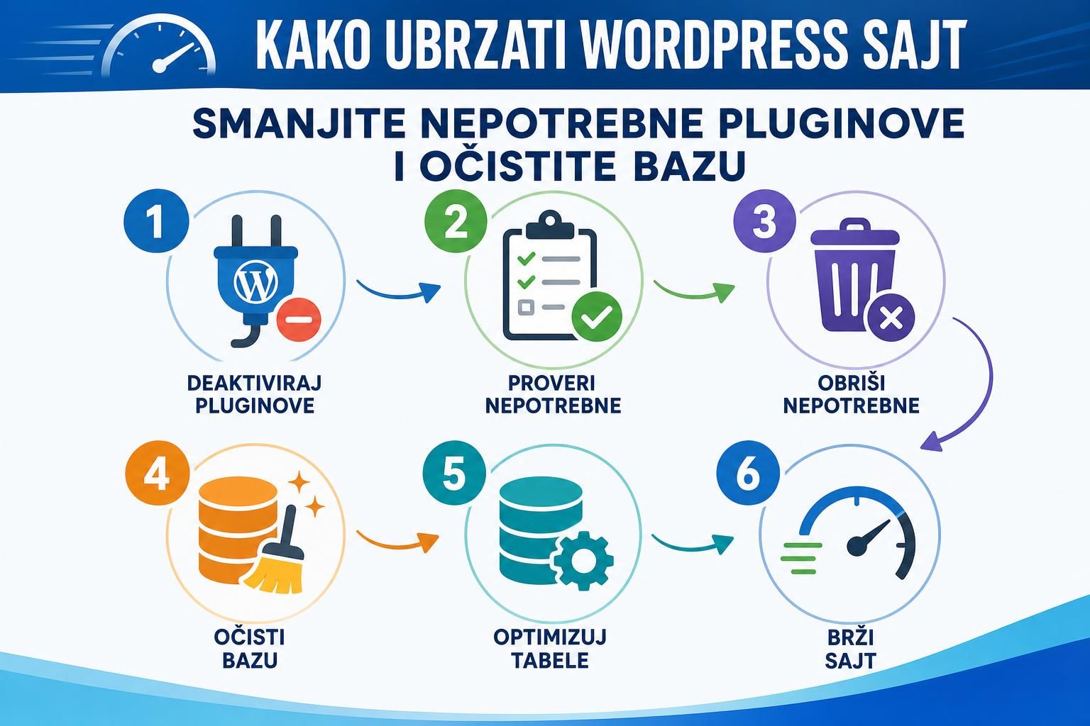 Dijagram koraka za brisanje pluginova i čišćenje baze