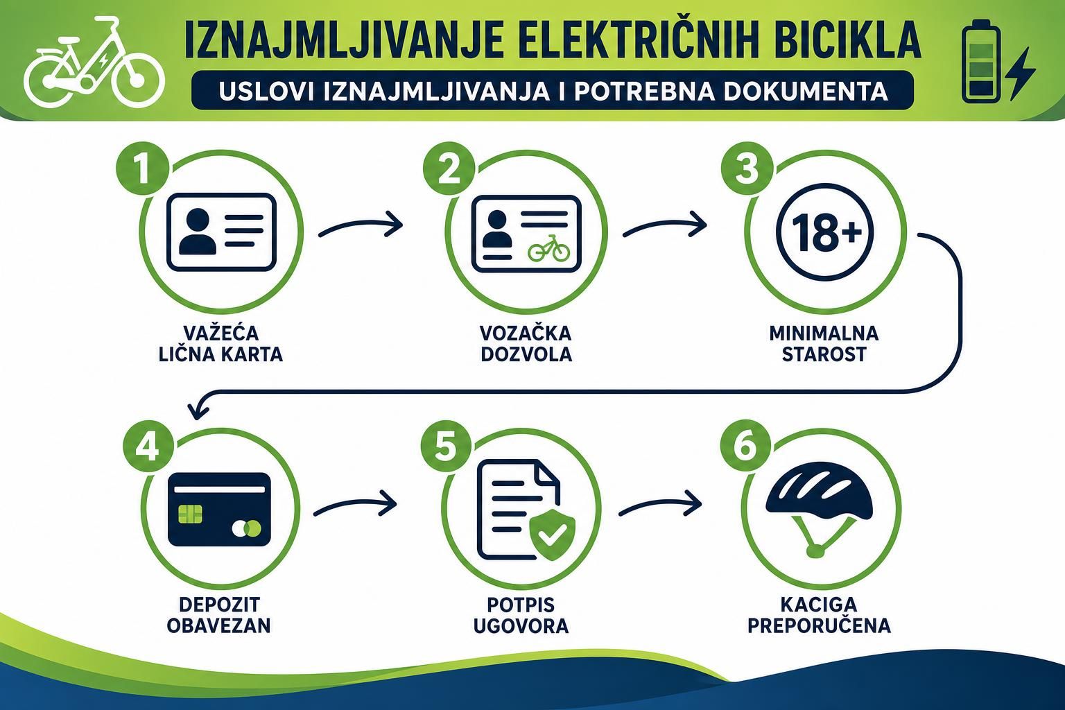 Dijagram uslova sa ličnom kartom, dozvolom i kacigom