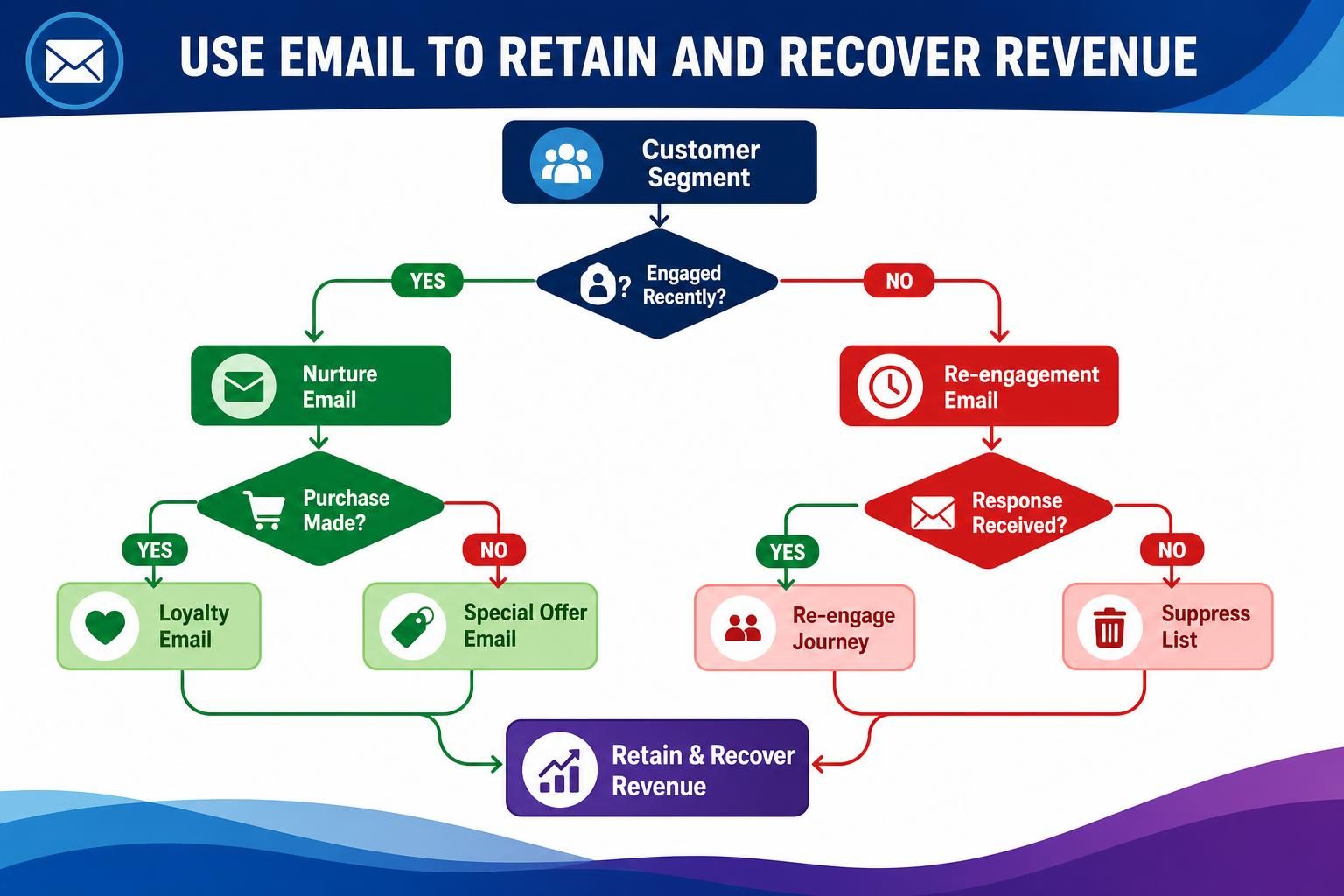 Email retention flowchart with customer segment, nurture, and re-engagement steps