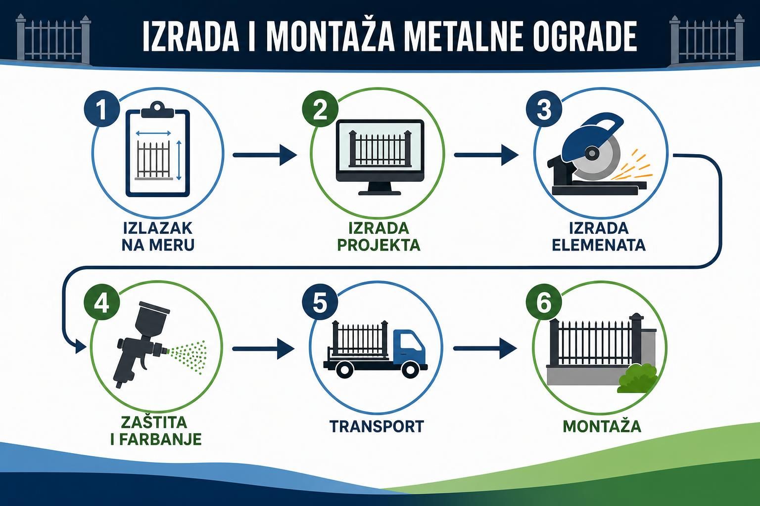 Dijagram montaže ograde sa nacrtom, testerom, prskalicom i kamionom