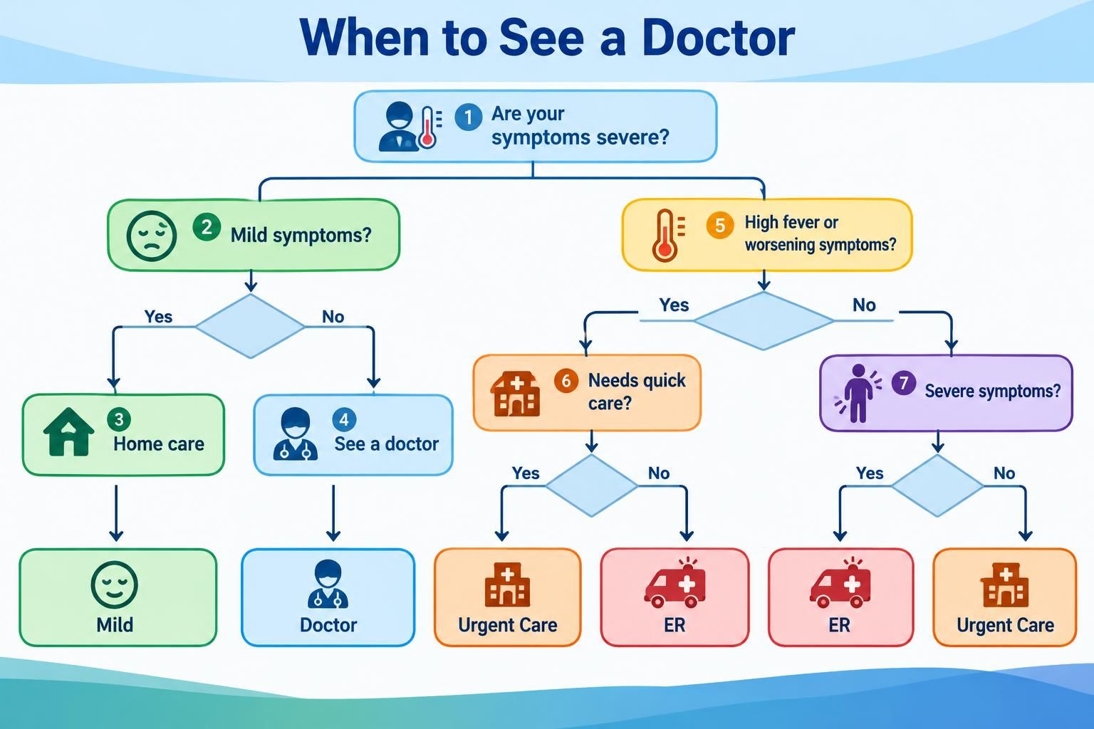 Care decision flowchart for symptoms, doctor, urgent care, and ER