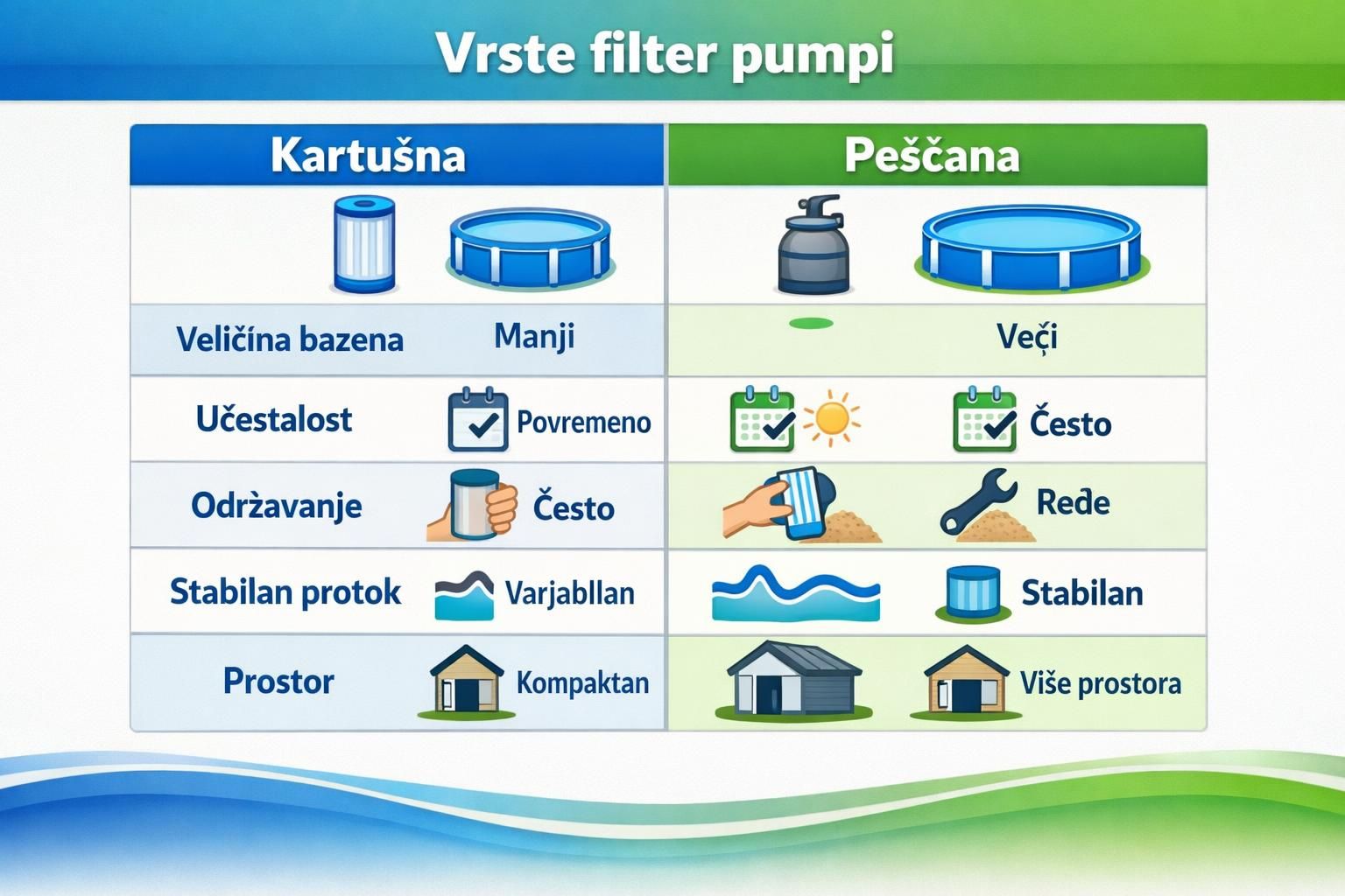 Chart comparing cartridge and sand pool filter pumps
