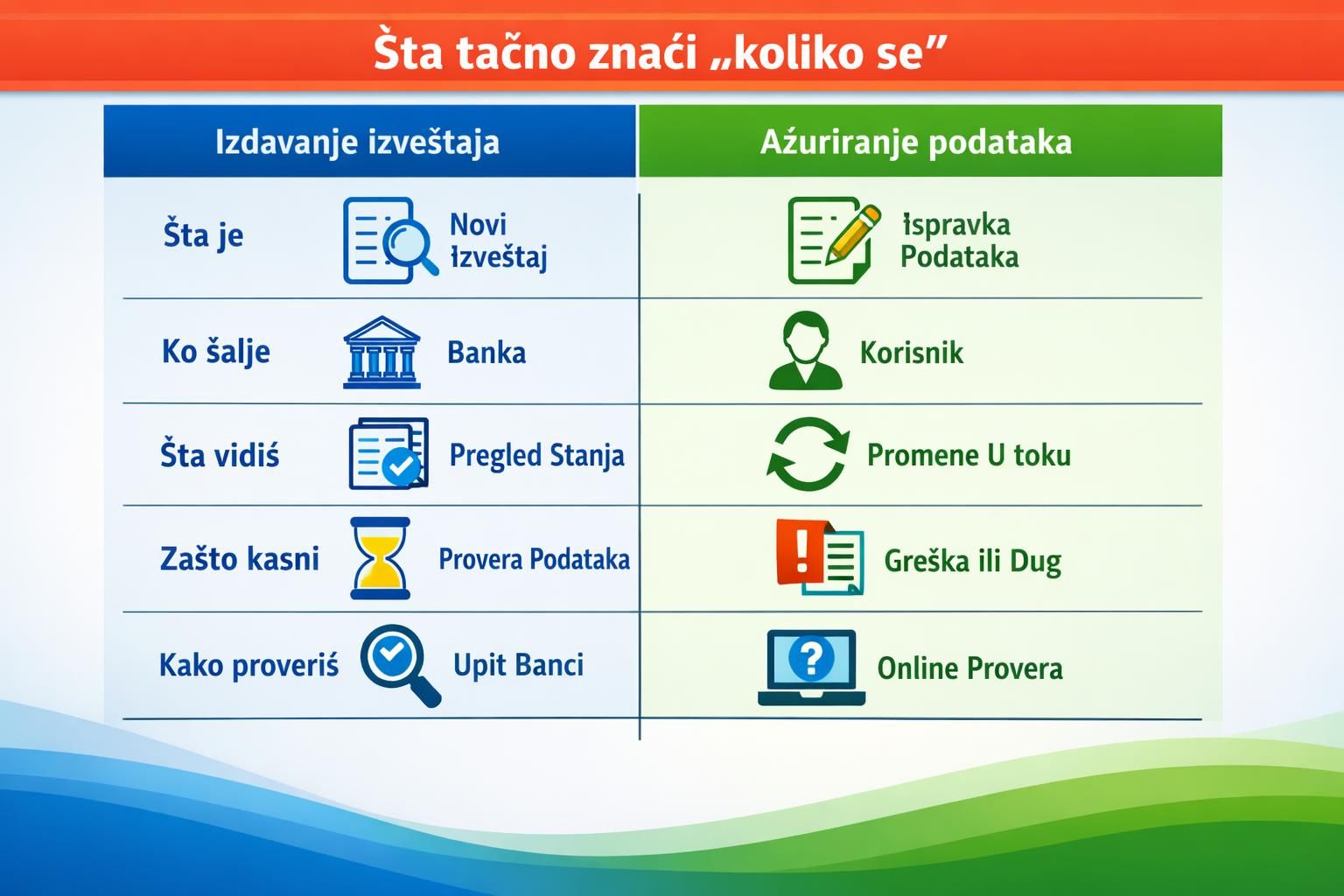 Serbian infographic comparing report issuance and data updates