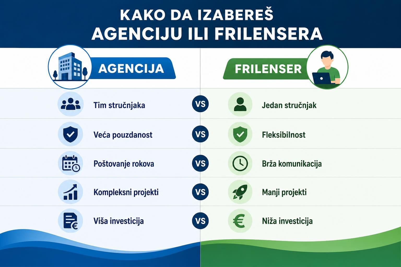 Poređenje agencije i frilensera sa ikonama tima, sata i evra