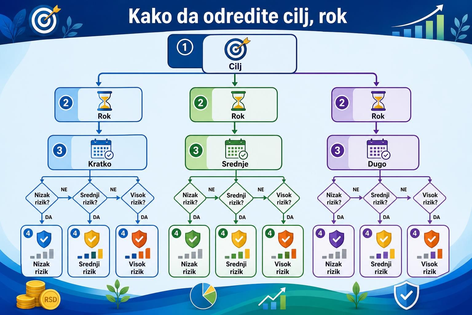 Šema cilja, roka, kalendara i nivoa rizika