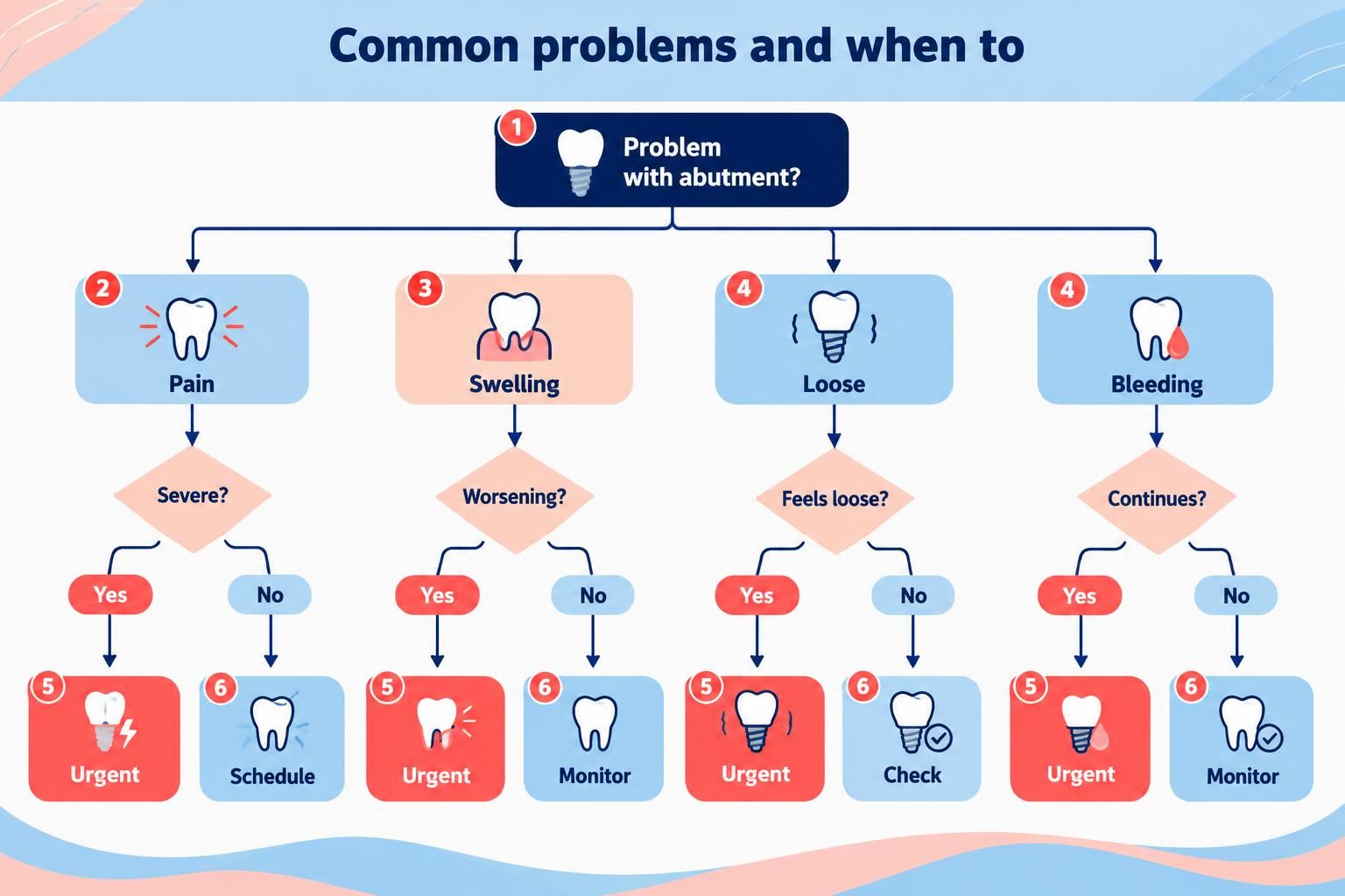 Flowchart of abutment problems with pain, swelling, loose, bleeding