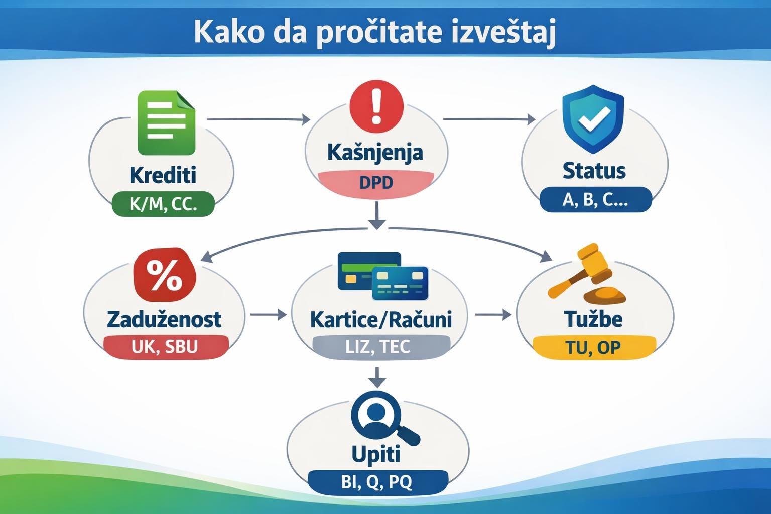 Serbian infographic explaining how to read a report