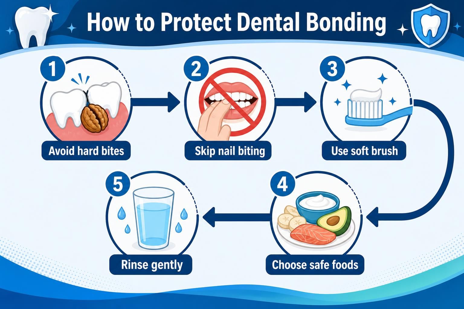 Dental care infographic with five bonding protection tips