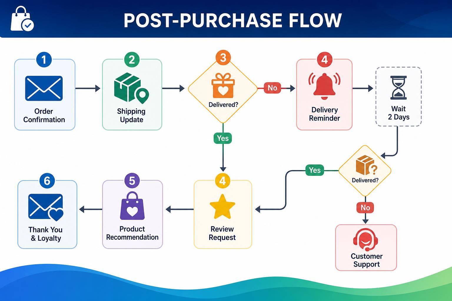 Flowchart showing order confirmation, shipping update, reminders, and review request