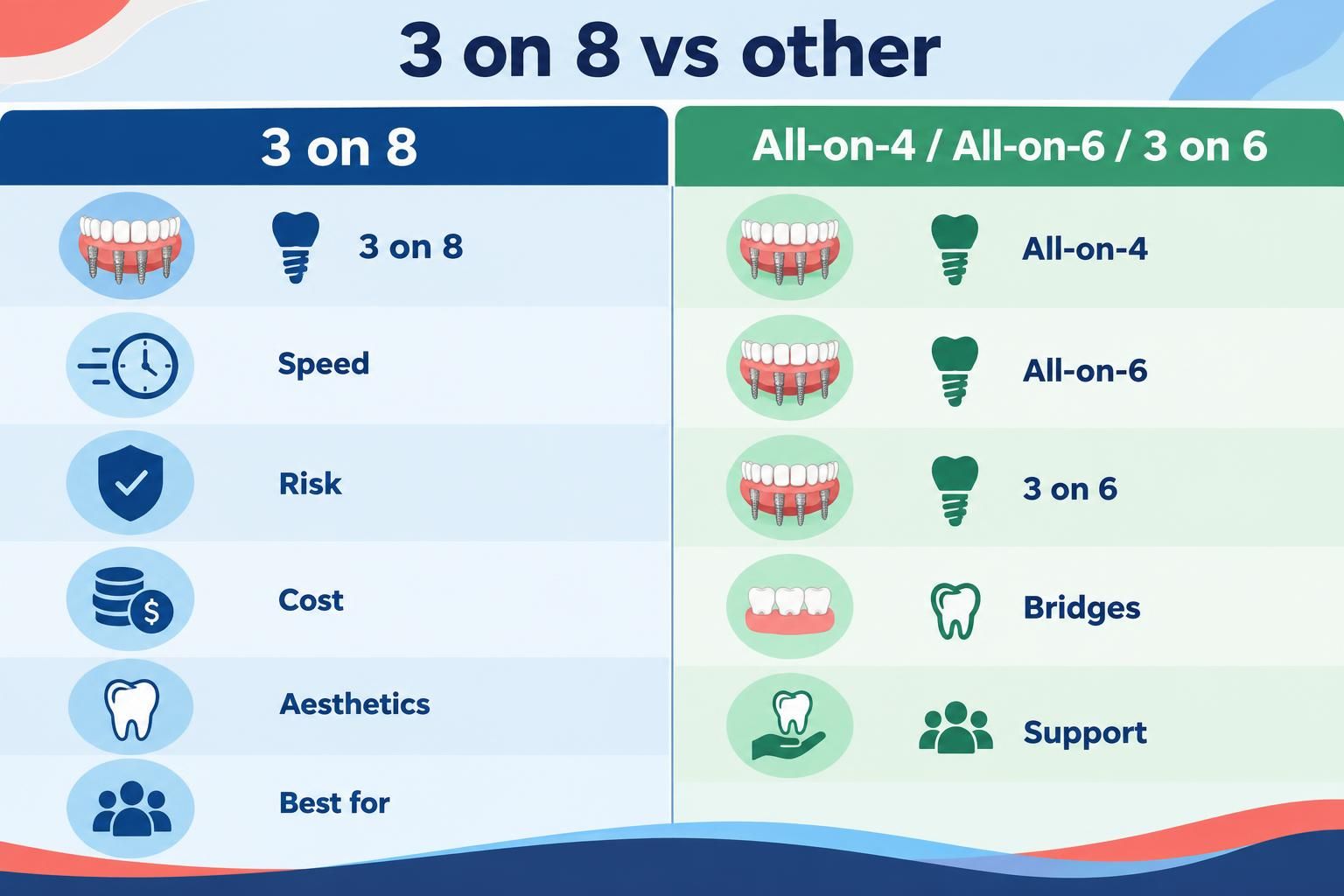 Comparison chart of 3 on 8, speed, risk, cost, aesthetics, and best fit