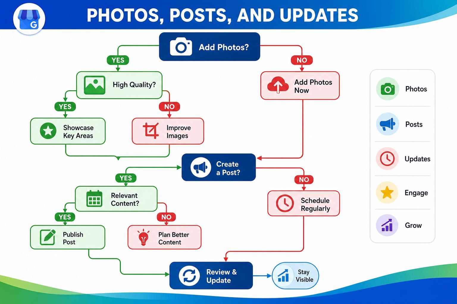 Flowchart showing photo quality, post creation, scheduling, and updates