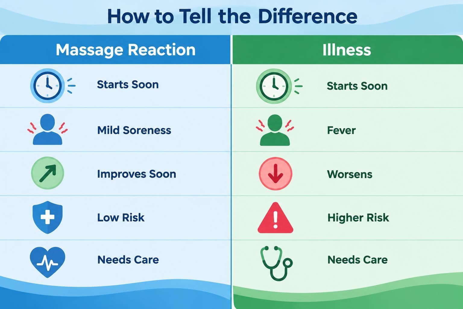 Comparison chart of massage reaction versus illness symptoms
