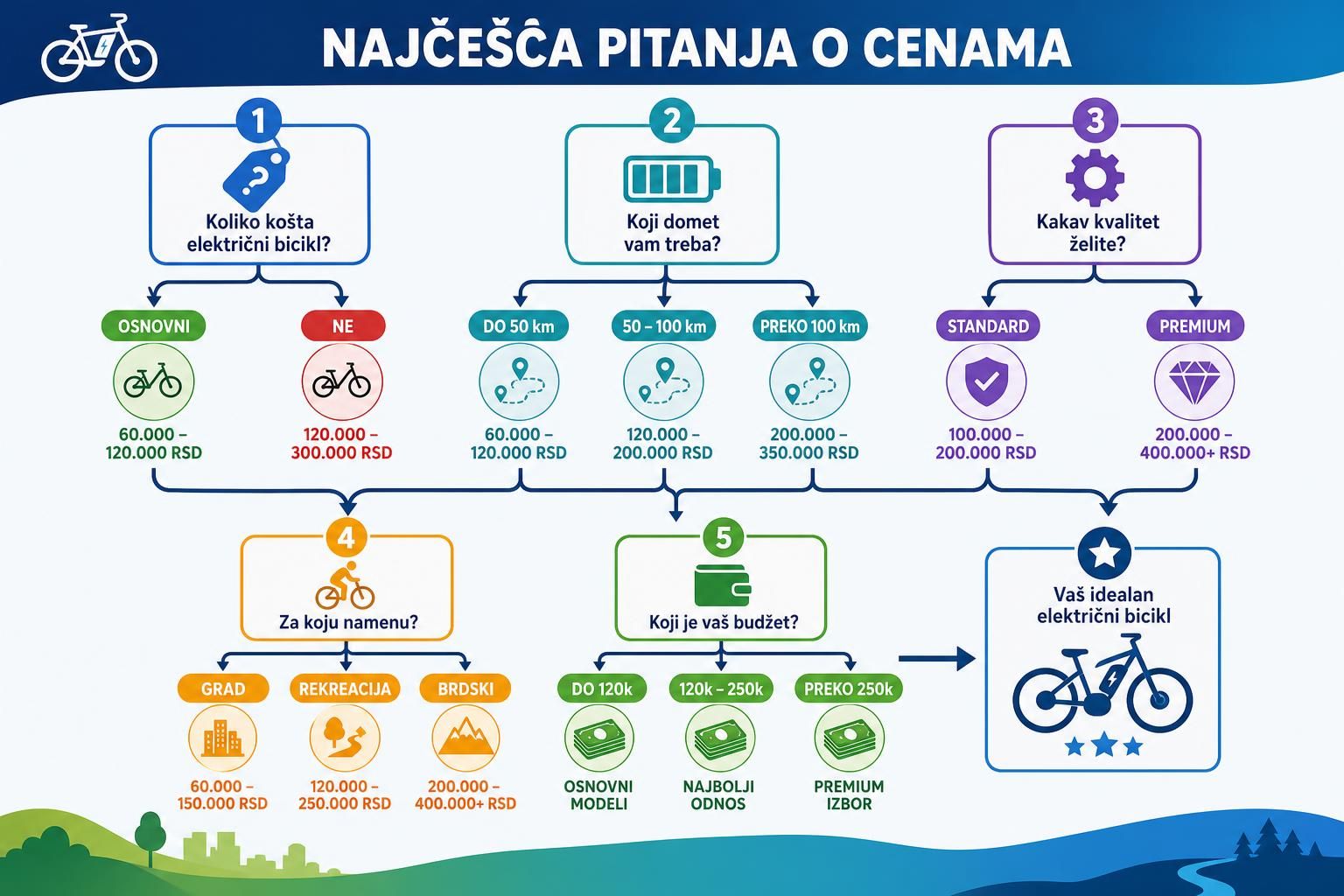 Dijagram poredi domet, budžet i kvalitet električnih bicikala