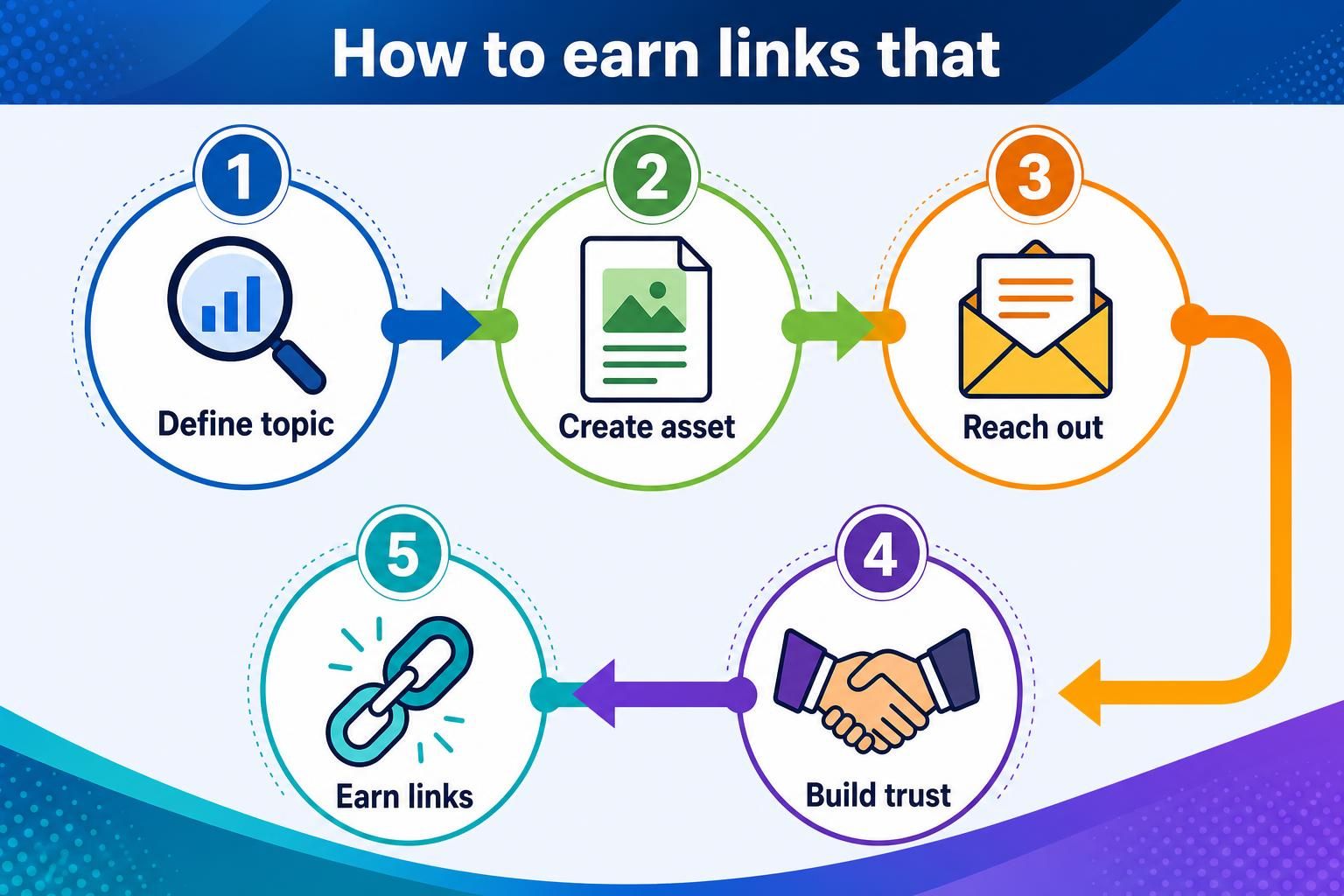 Five-step infographic with topic, asset creation, outreach, trust, and links