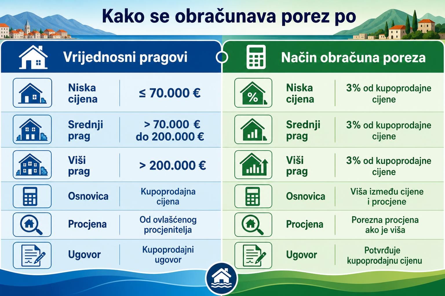 Pregled poreskih pragova za kupovinu nekretnine