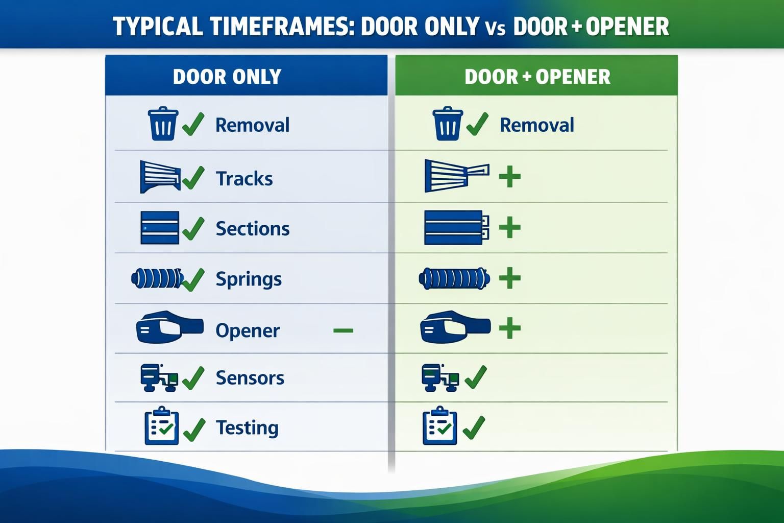 Chart comparing door only versus door plus opener tasks