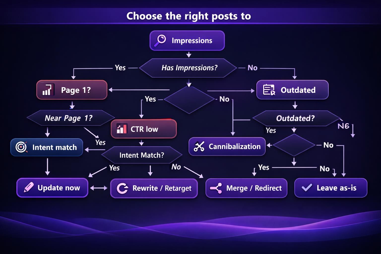 Flowchart for choosing posts based on impressions and CTR