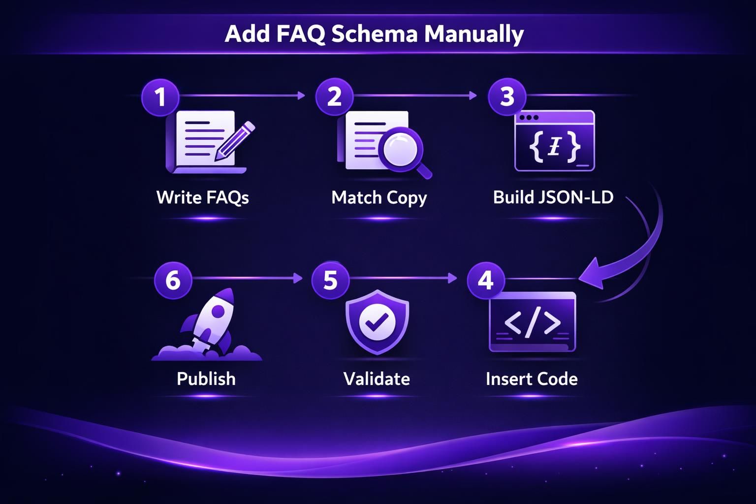 Six-step infographic for adding FAQ schema manually