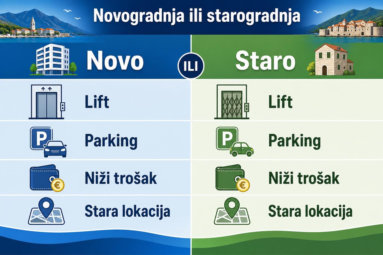 Infografik poredi novo i staro: lift, parking, trošak, lokacija