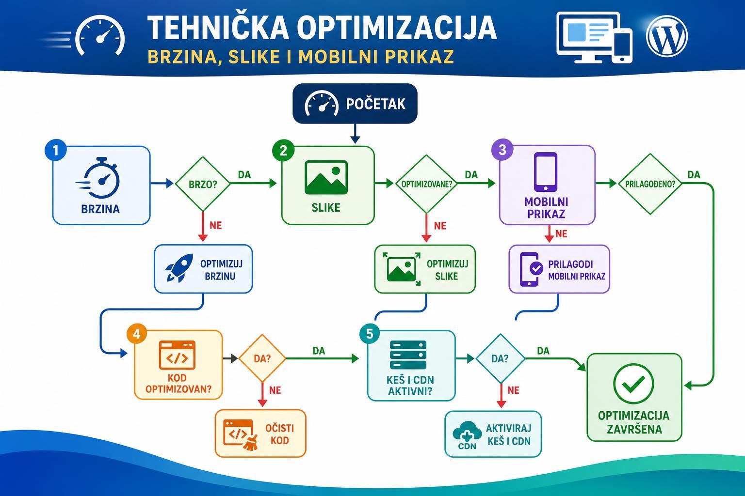 Dijagram optimizacije sa brzinom, slikama, kodom i mobilnim prikazom