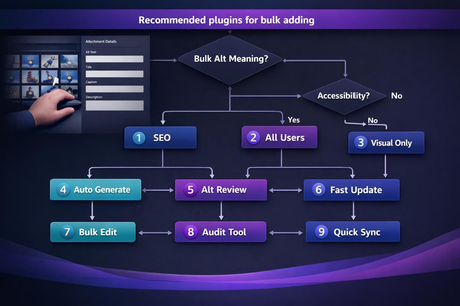 Flowchart showing plugins for bulk alt text editing