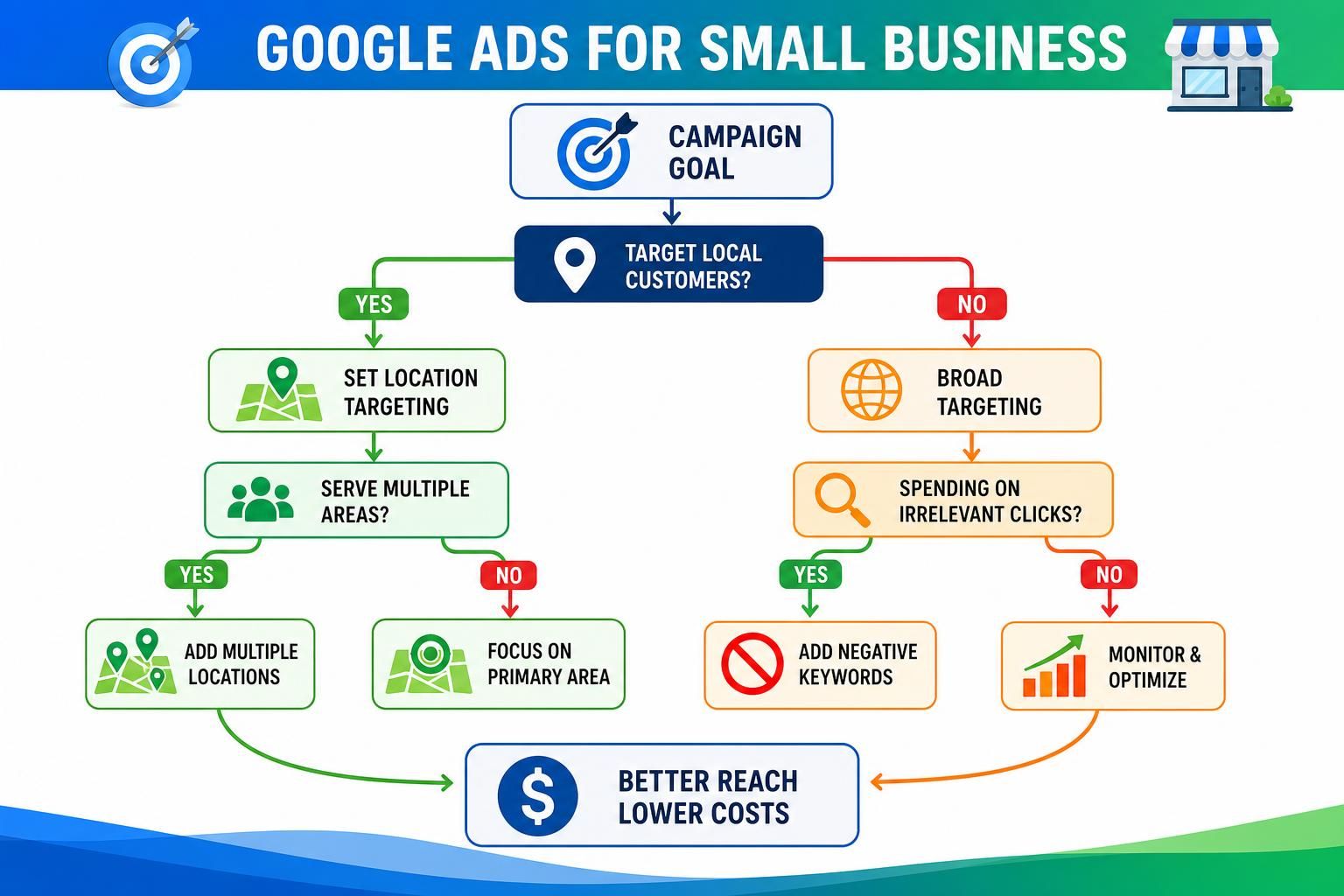 Flowchart showing location targeting, negative keywords, and ad cost outcomes