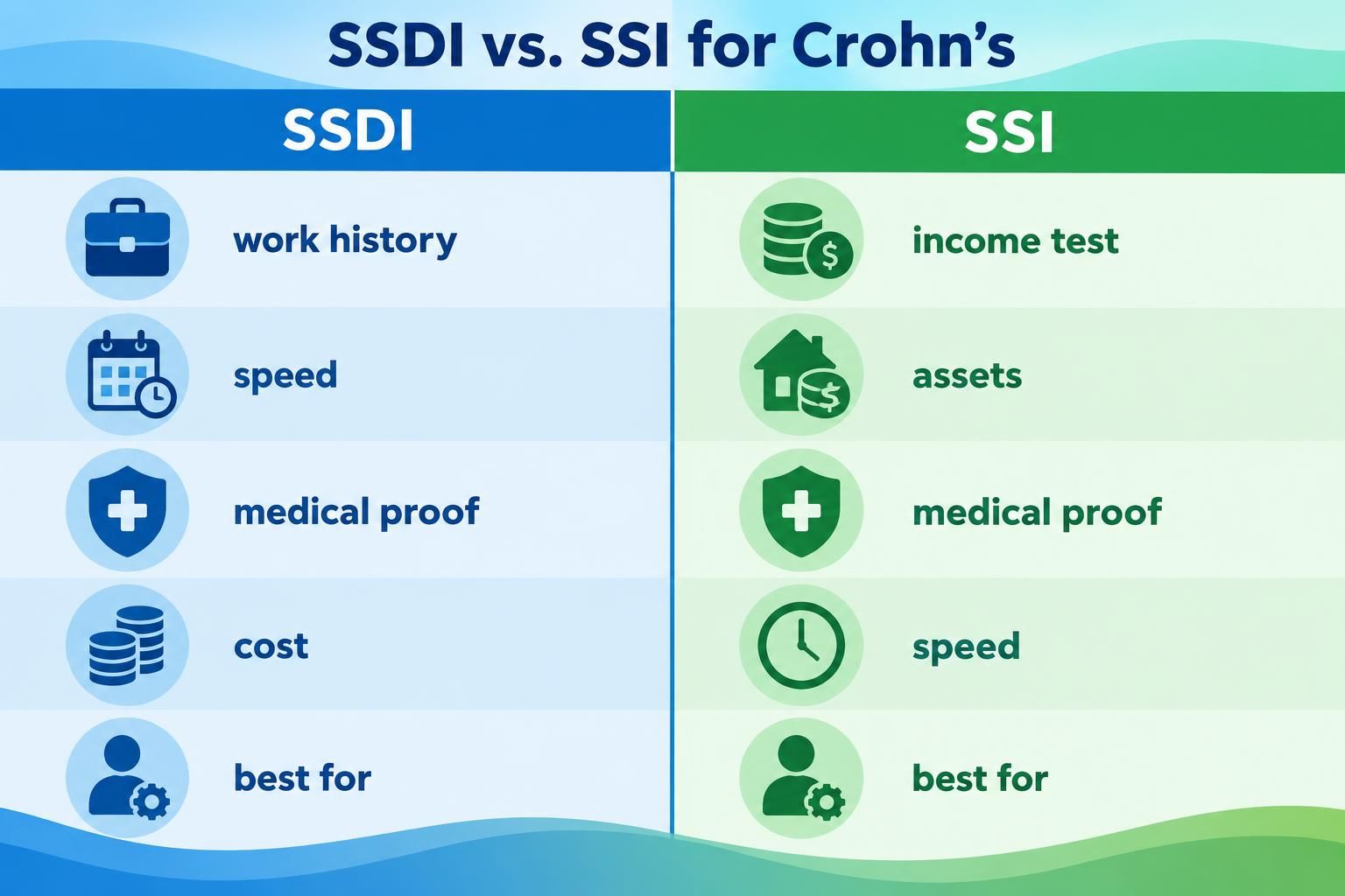SSDI and SSI benefits comparison for Crohn’s disease