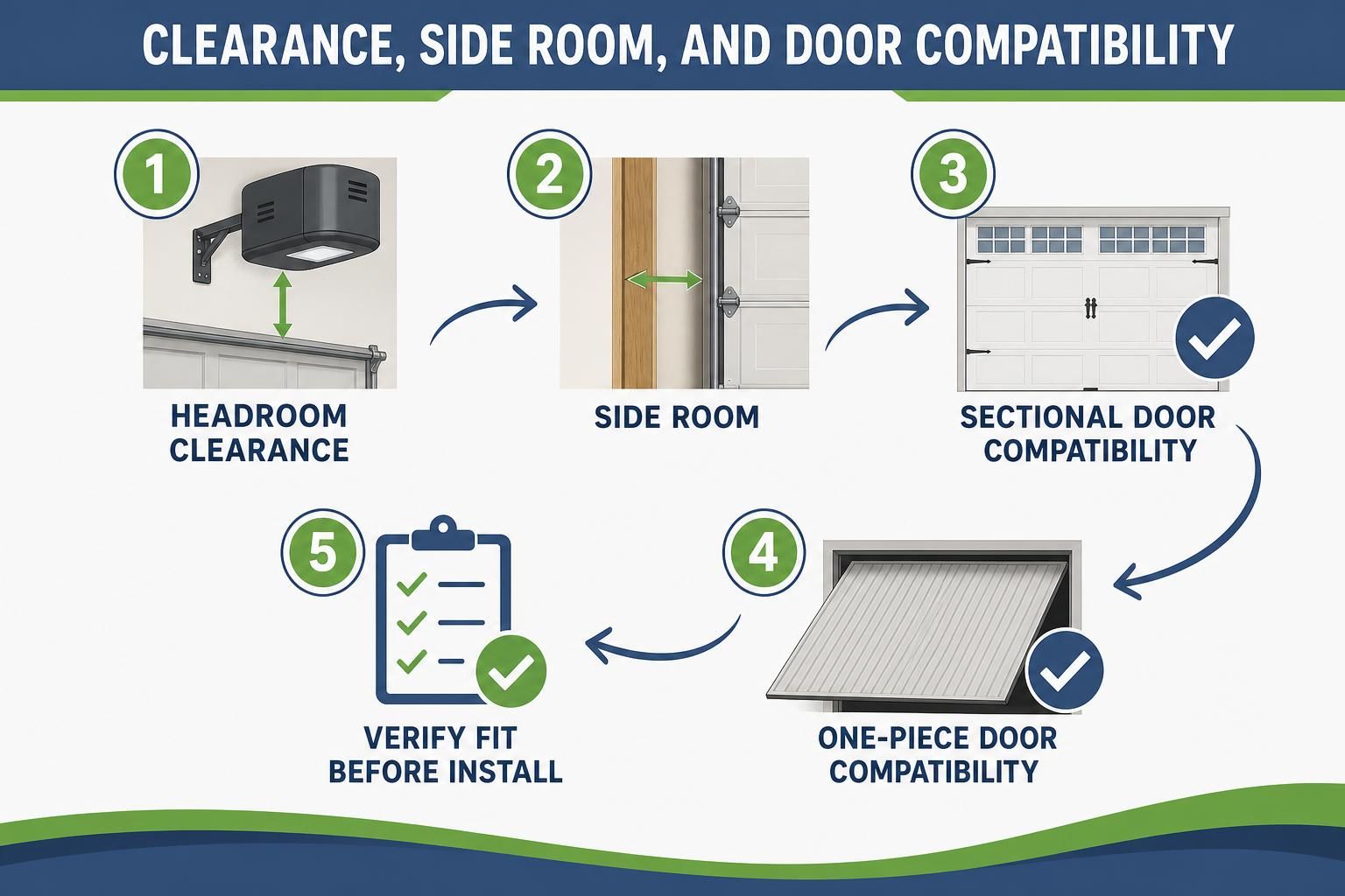 Diagram shows headroom, side room, sectional door, and fit checklist
