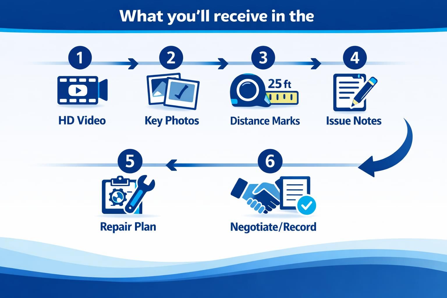 Infographic showing six deliverables: video, photos, marks, notes, plan, agreement