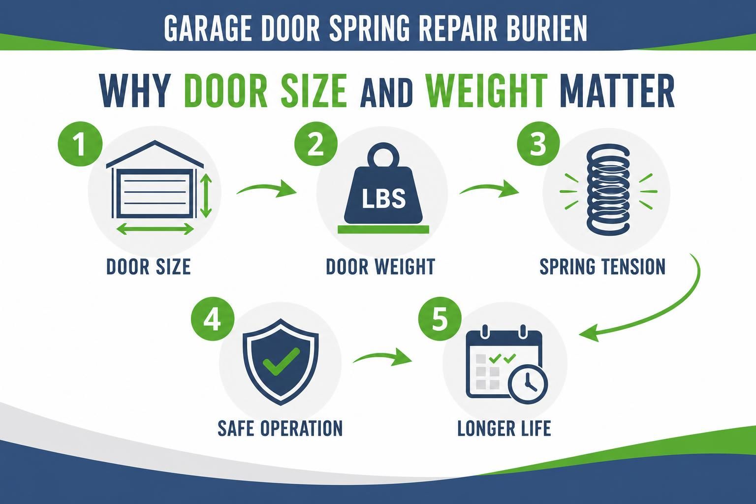 Infographic links door size, weight, spring tension, safety, and lifespan