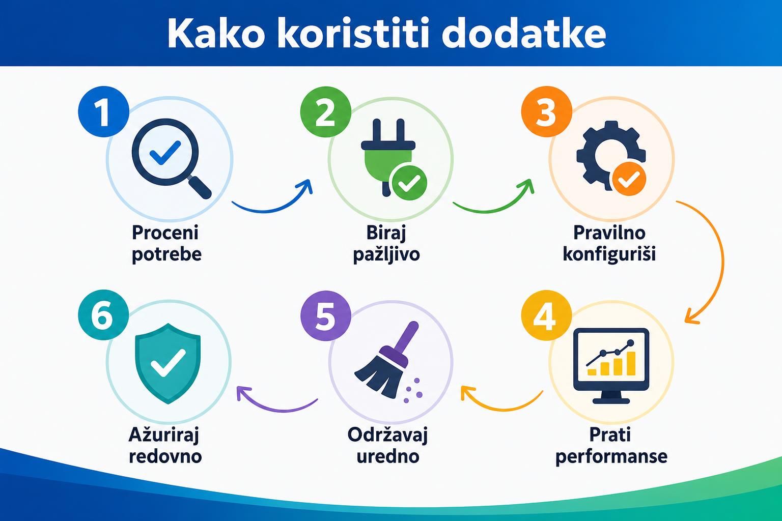 Koraci za dodatke sa lupom, utikačem, zupčanikom i grafikonom