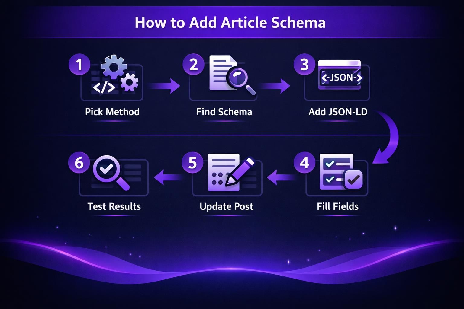 Six-step infographic showing how to add article schema