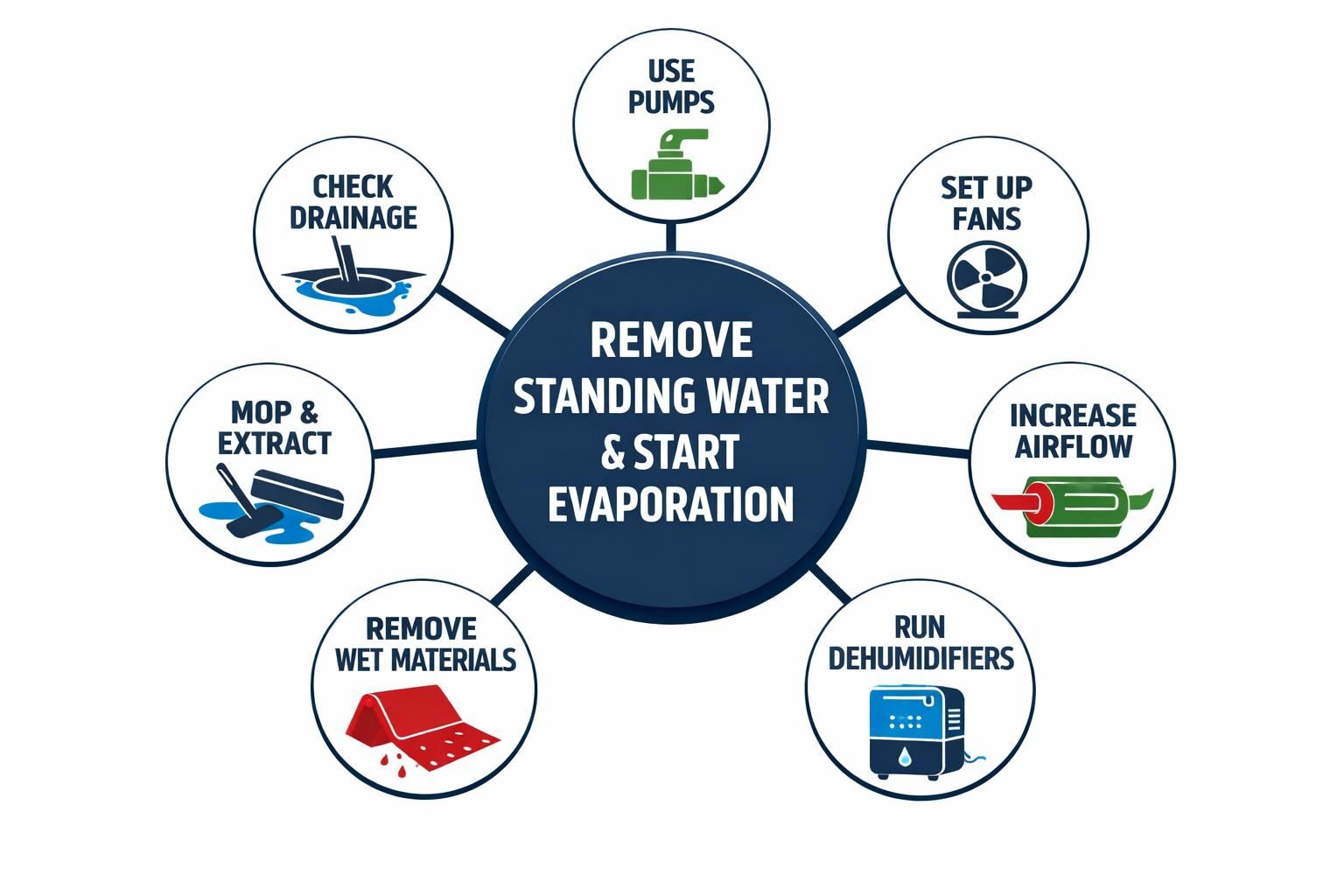 Infographic showing steps to remove standing water and evaporate